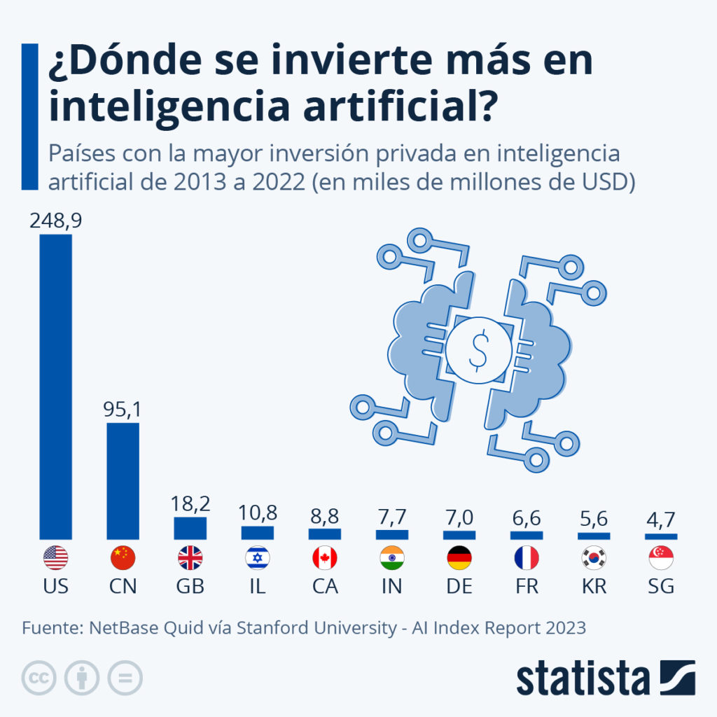 General  Cual Es El Pais Que Invierte Mas En Inteligencia Artificial 00222