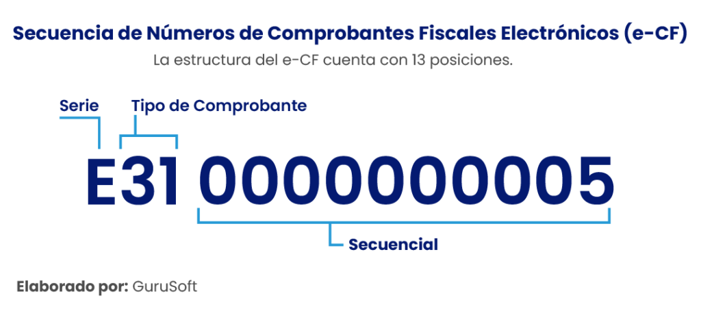 Secuencia De Numeros E Cf 1