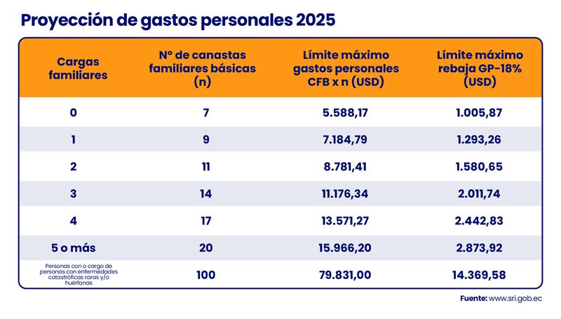 Blog Ecuador Proyeccion Gastos Personales 2025 002