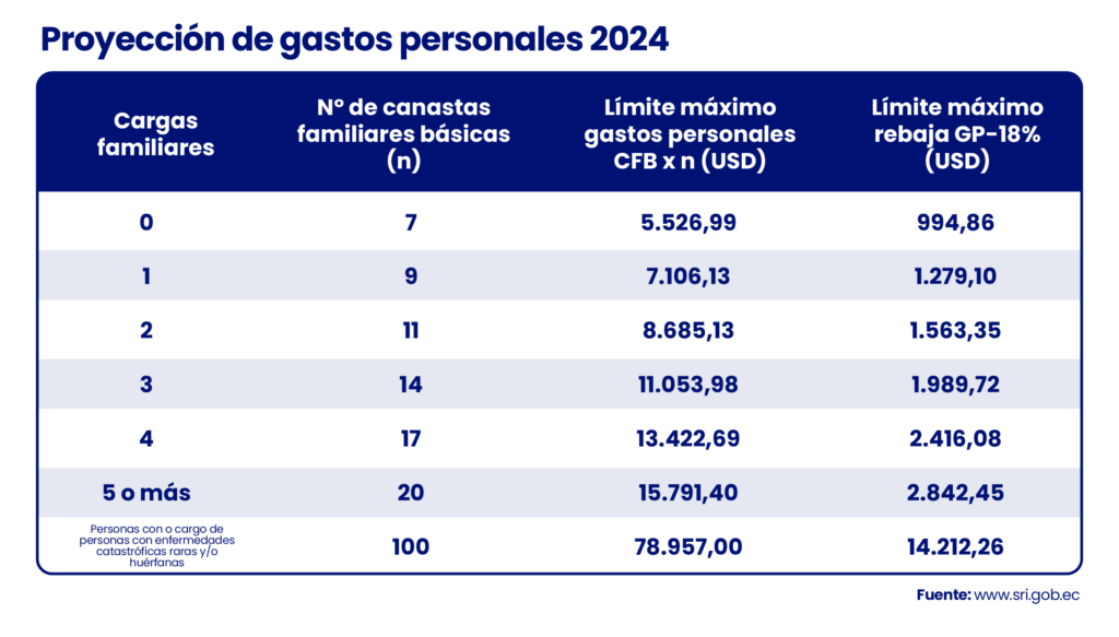 Blog Ecuador Proyeccion Gastos Personales 2025 003